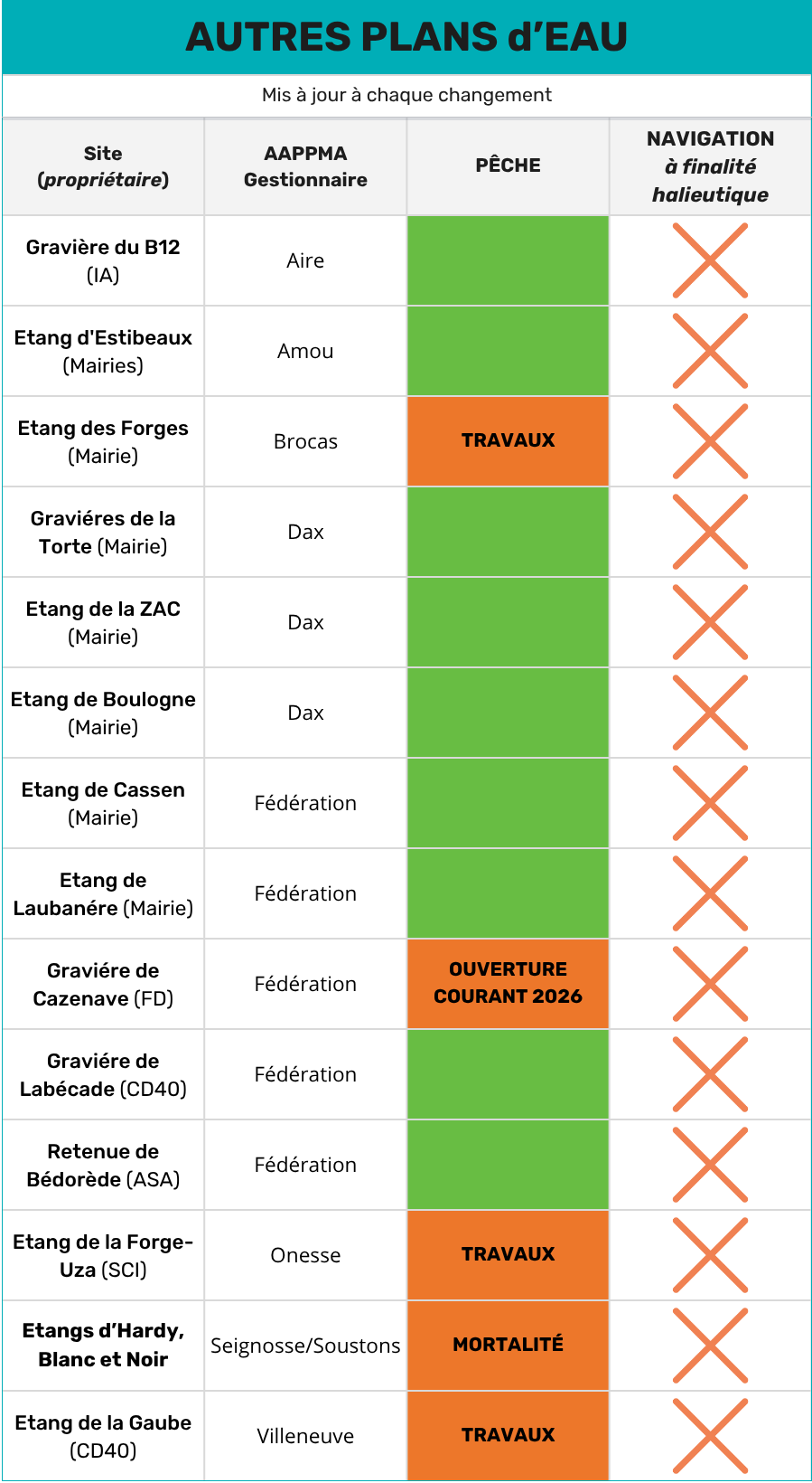 Autres plans d'eau 24-06-26 Tableau récapitulatif des fermetures temporaires de plans d'eau dans les Landes