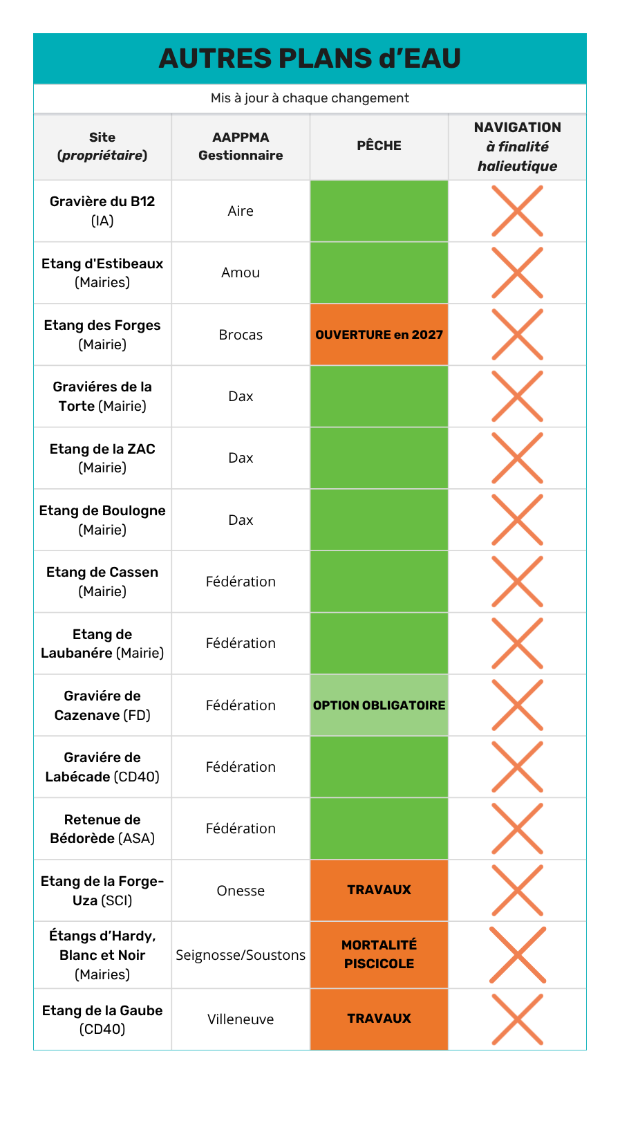Autres plans d'eau 24-07-26 Tableau récapitulatif des fermetures temporaires de plans d'eau dans les Landes