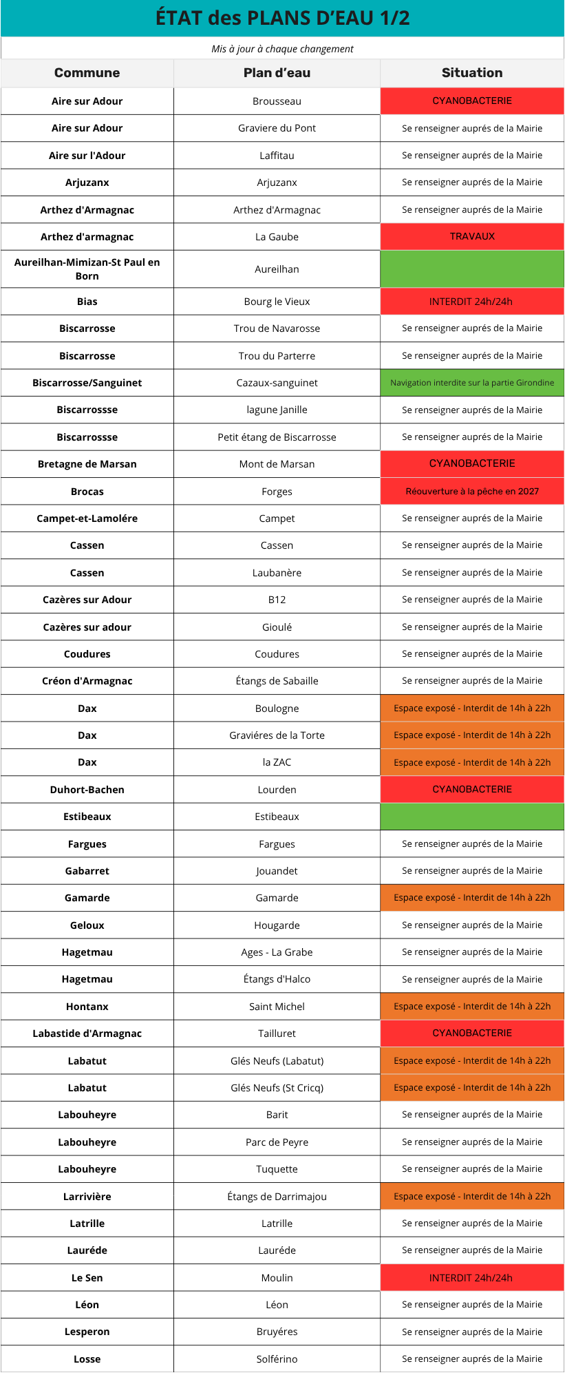 Listing plans d'Eau LANDES 2026 1 Mise à jour à chaque changement